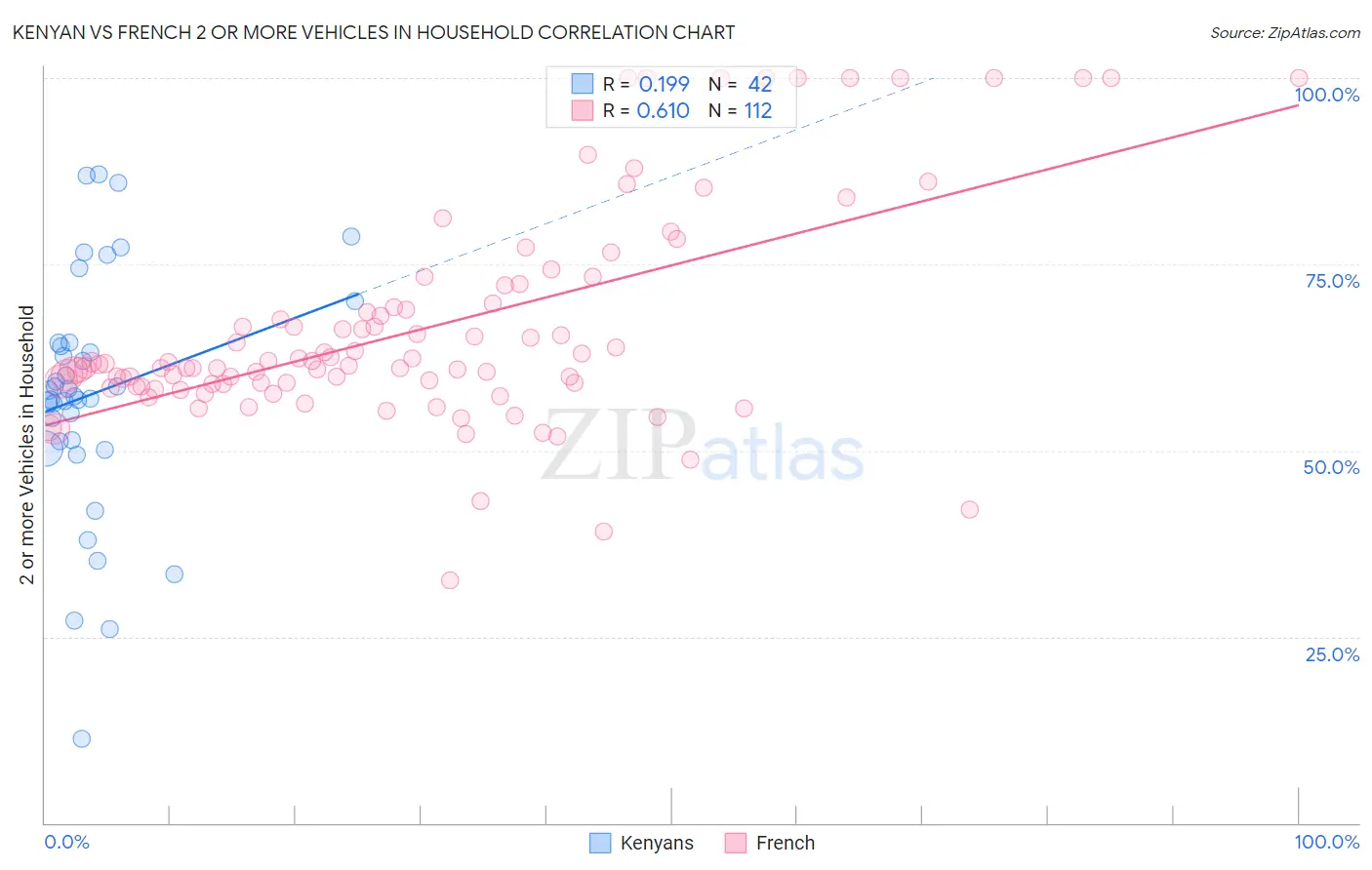 Kenyan vs French 2 or more Vehicles in Household