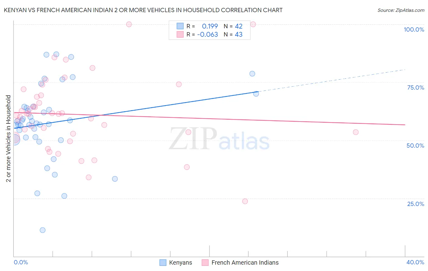 Kenyan vs French American Indian 2 or more Vehicles in Household