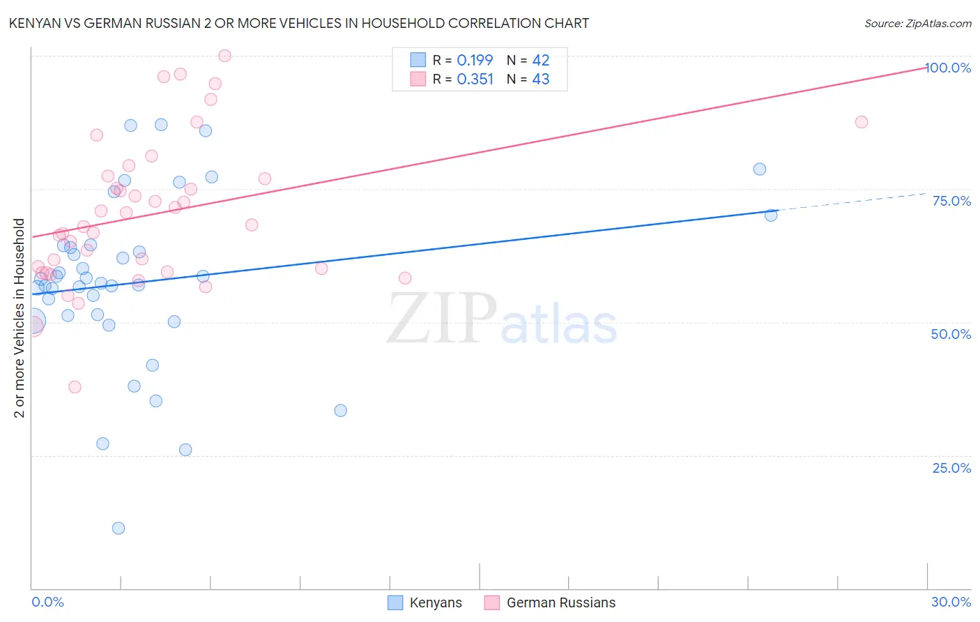Kenyan vs German Russian 2 or more Vehicles in Household