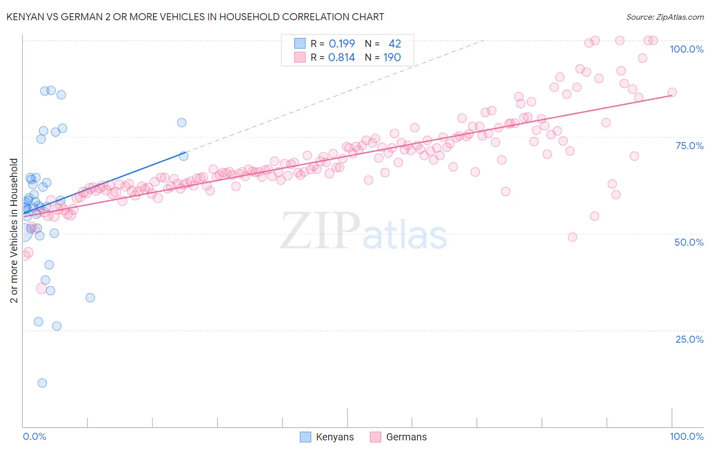 Kenyan vs German 2 or more Vehicles in Household