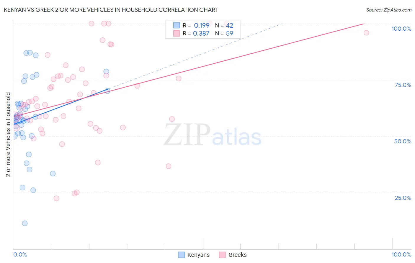 Kenyan vs Greek 2 or more Vehicles in Household