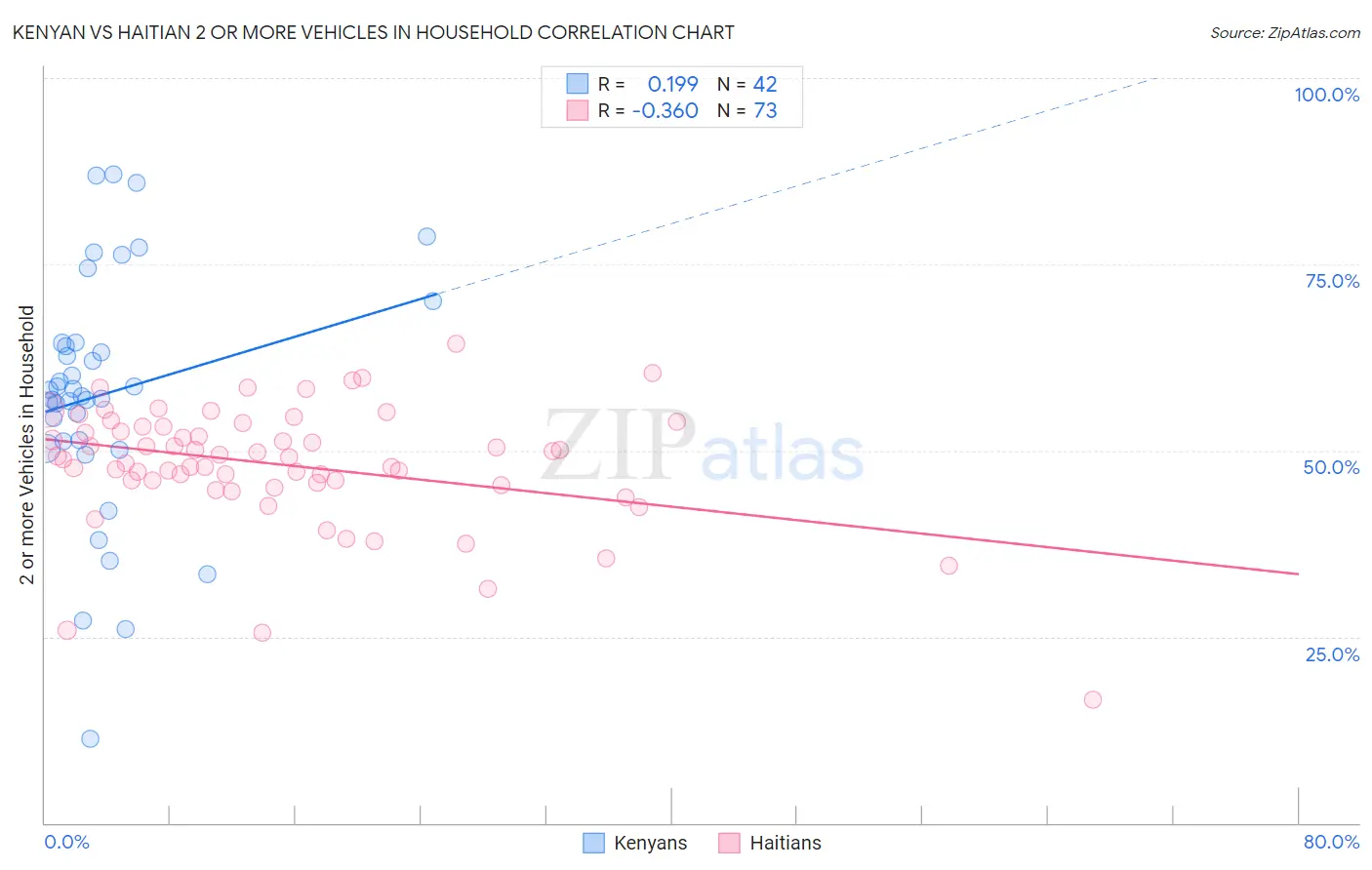 Kenyan vs Haitian 2 or more Vehicles in Household