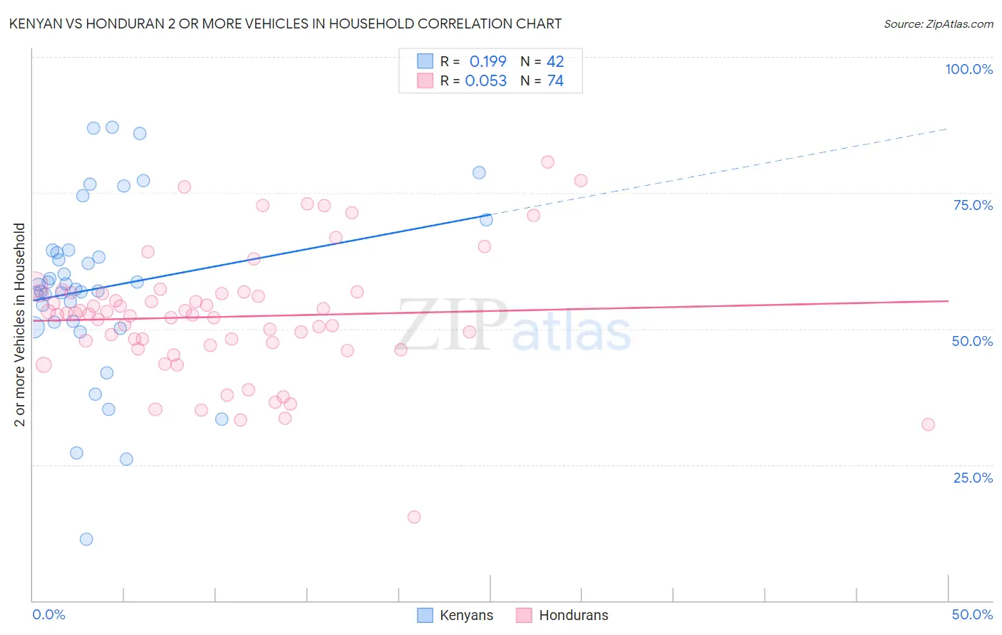 Kenyan vs Honduran 2 or more Vehicles in Household