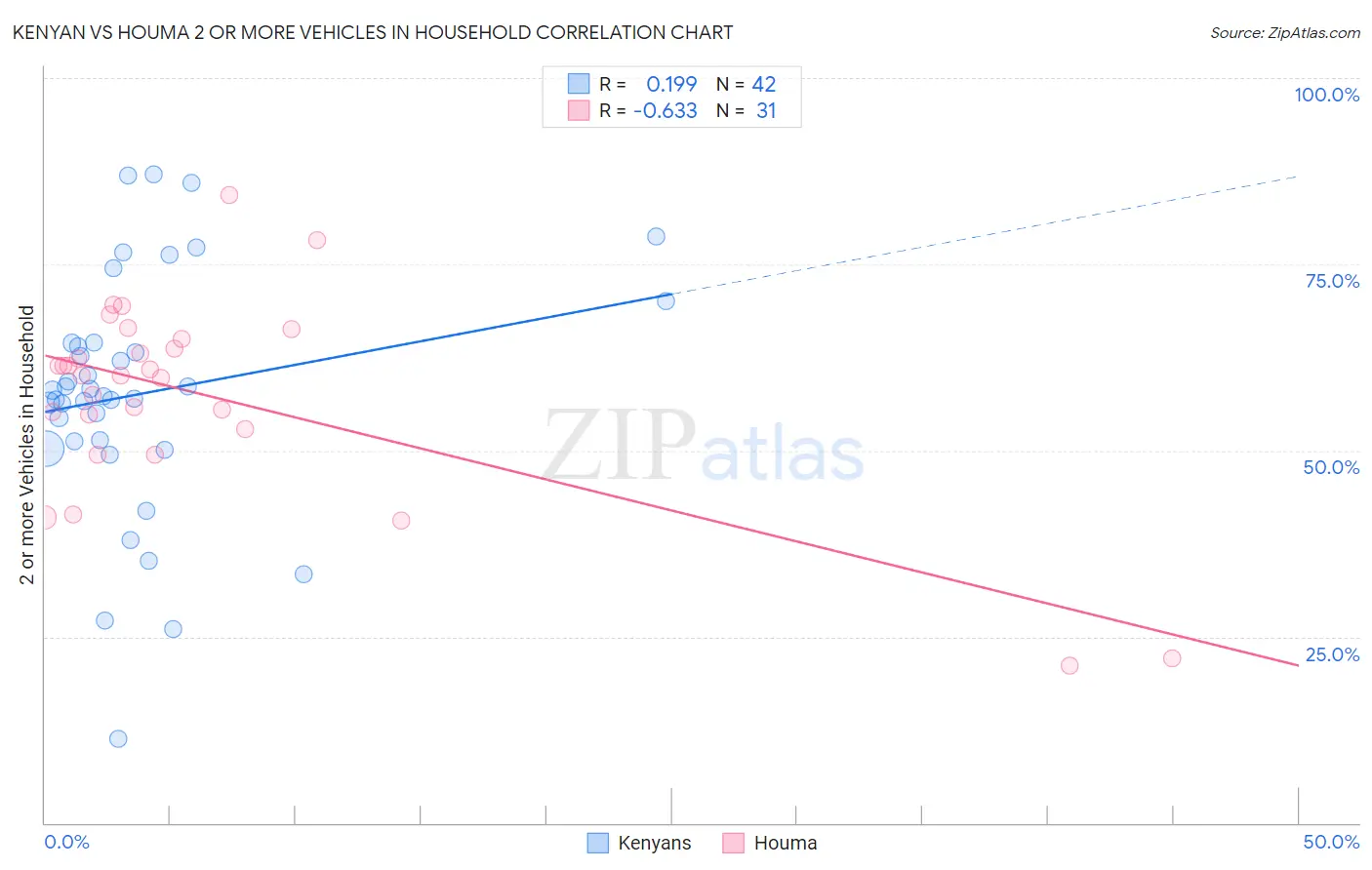 Kenyan vs Houma 2 or more Vehicles in Household