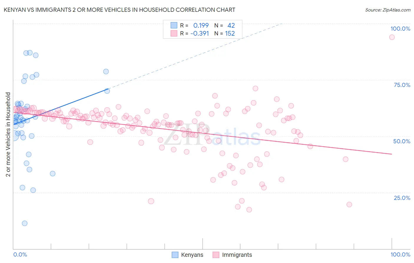 Kenyan vs Immigrants 2 or more Vehicles in Household