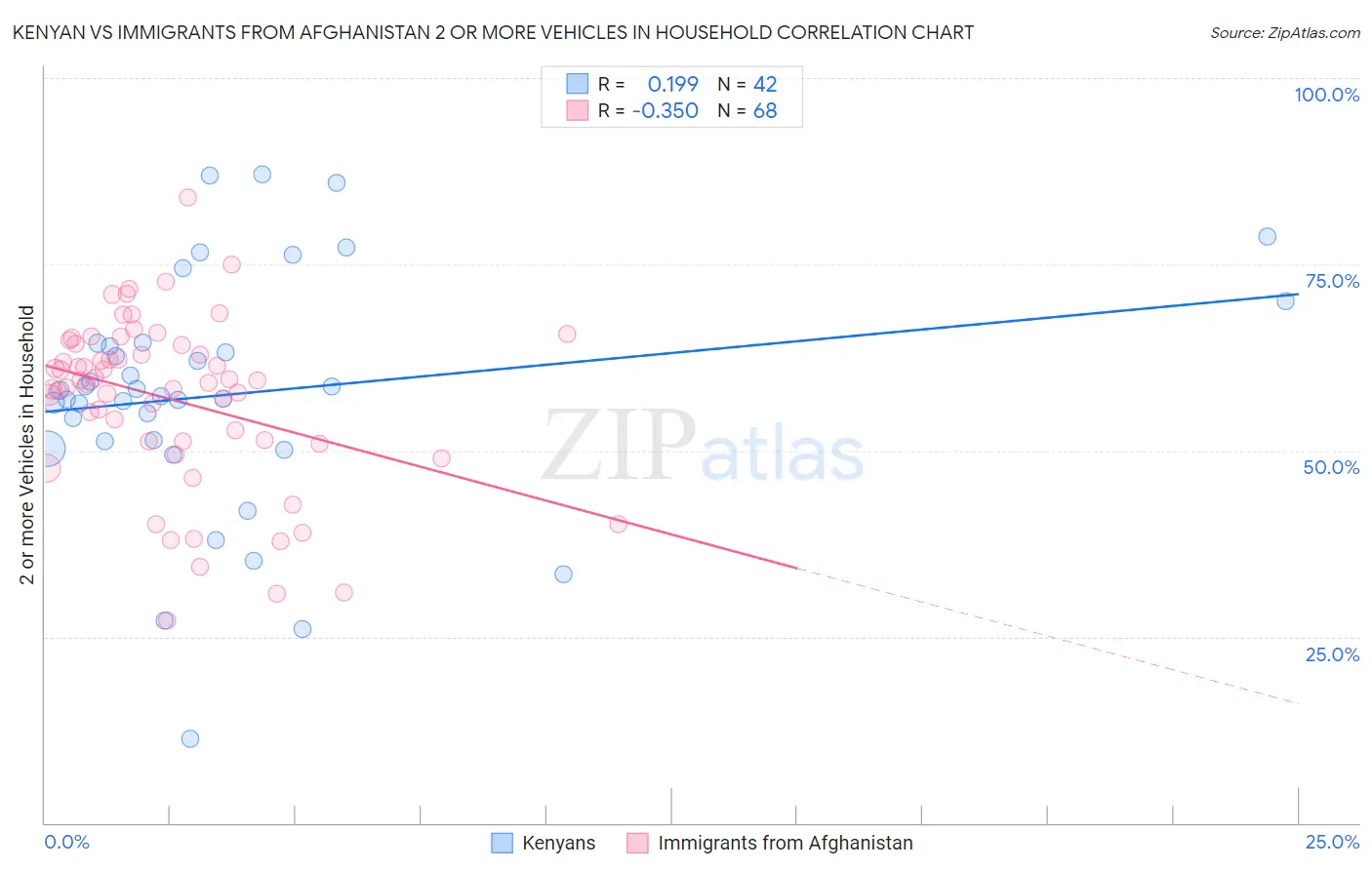Kenyan vs Immigrants from Afghanistan 2 or more Vehicles in Household