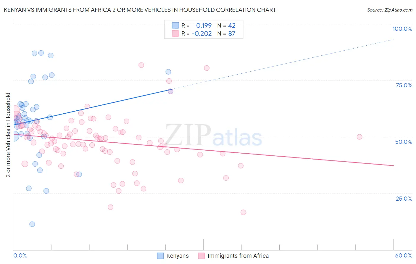 Kenyan vs Immigrants from Africa 2 or more Vehicles in Household