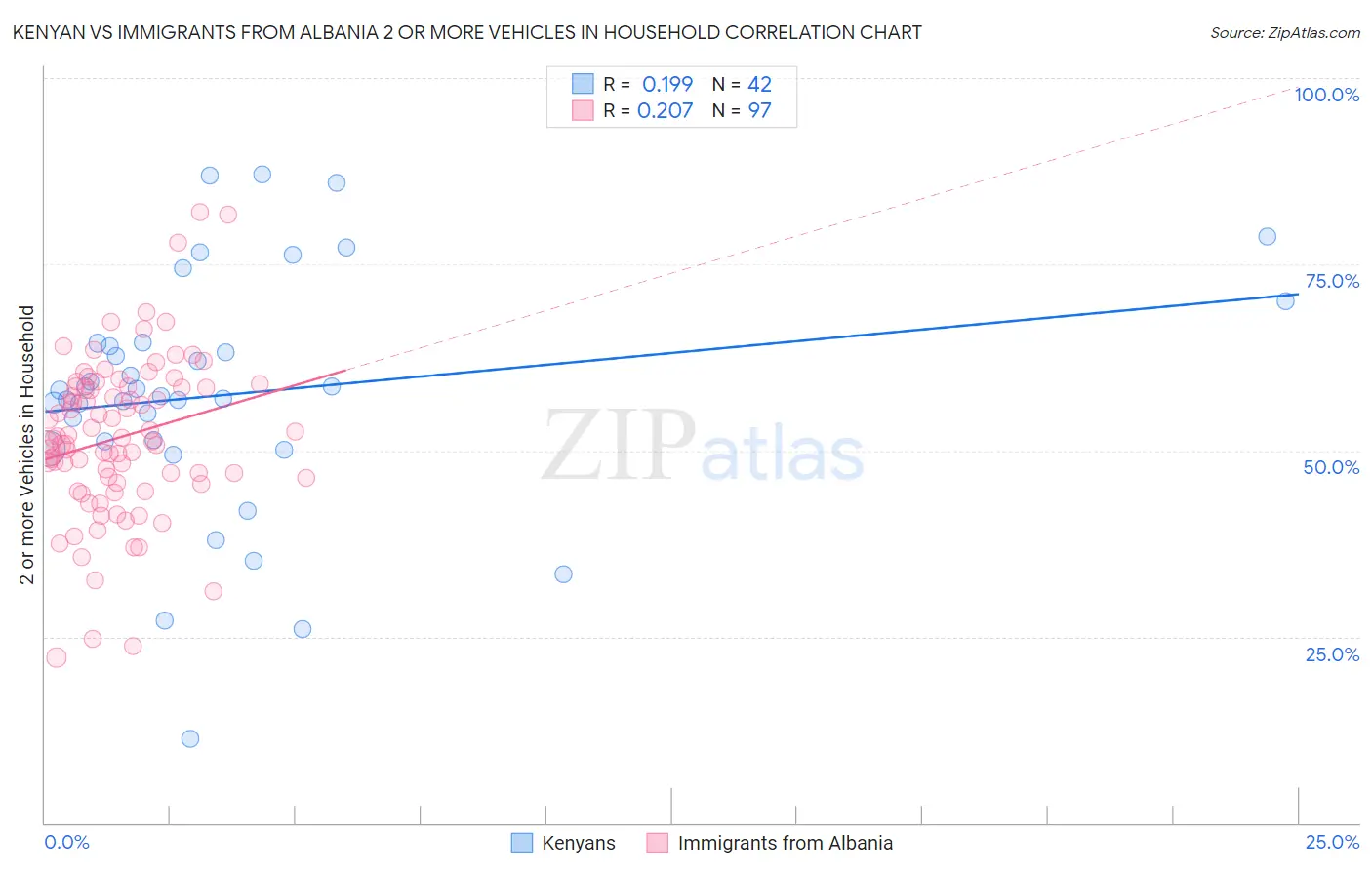 Kenyan vs Immigrants from Albania 2 or more Vehicles in Household