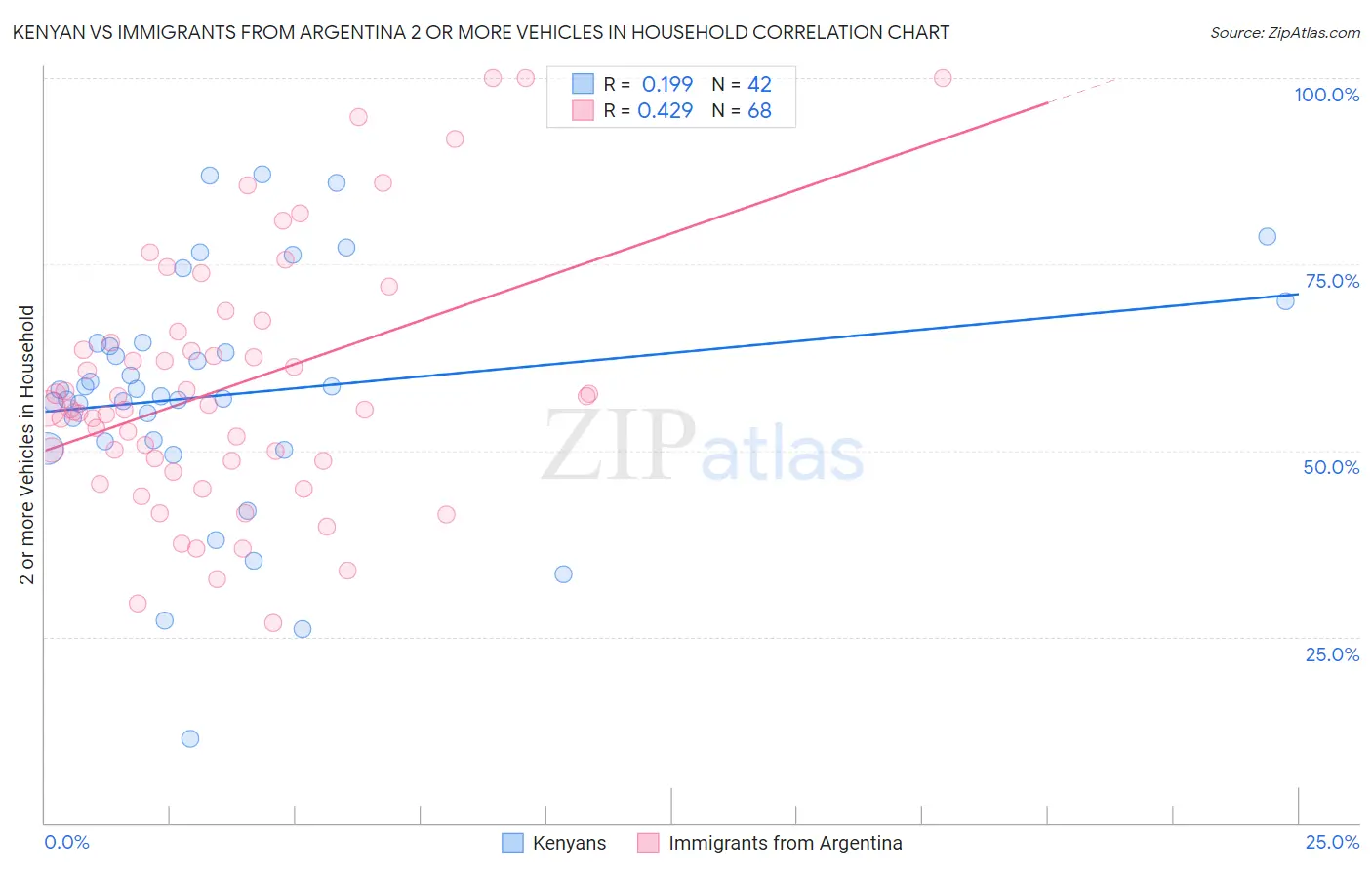 Kenyan vs Immigrants from Argentina 2 or more Vehicles in Household