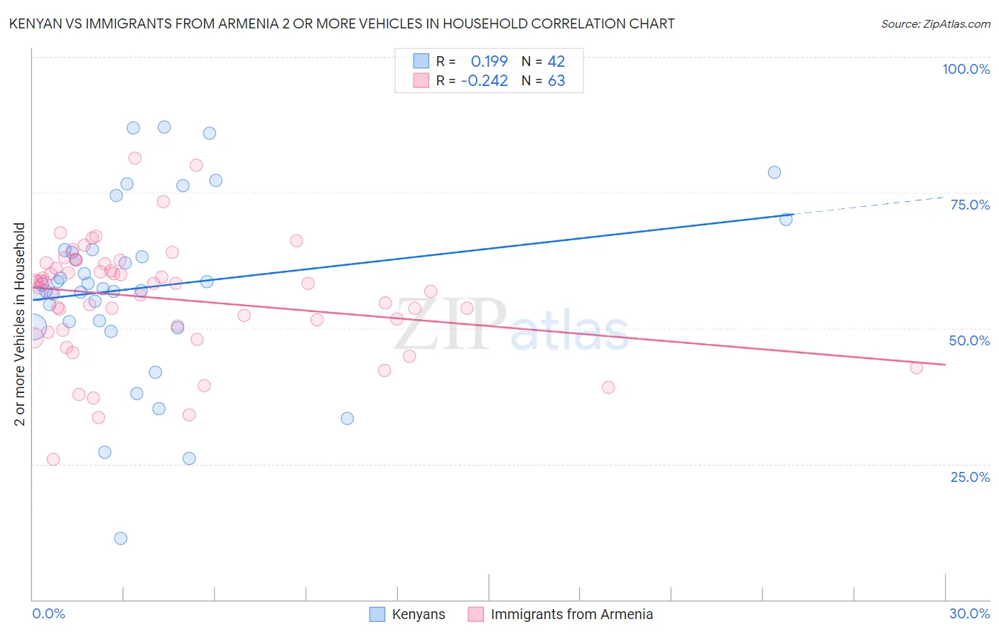 Kenyan vs Immigrants from Armenia 2 or more Vehicles in Household
