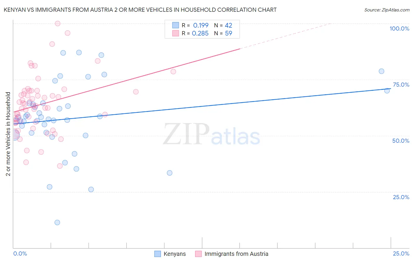 Kenyan vs Immigrants from Austria 2 or more Vehicles in Household