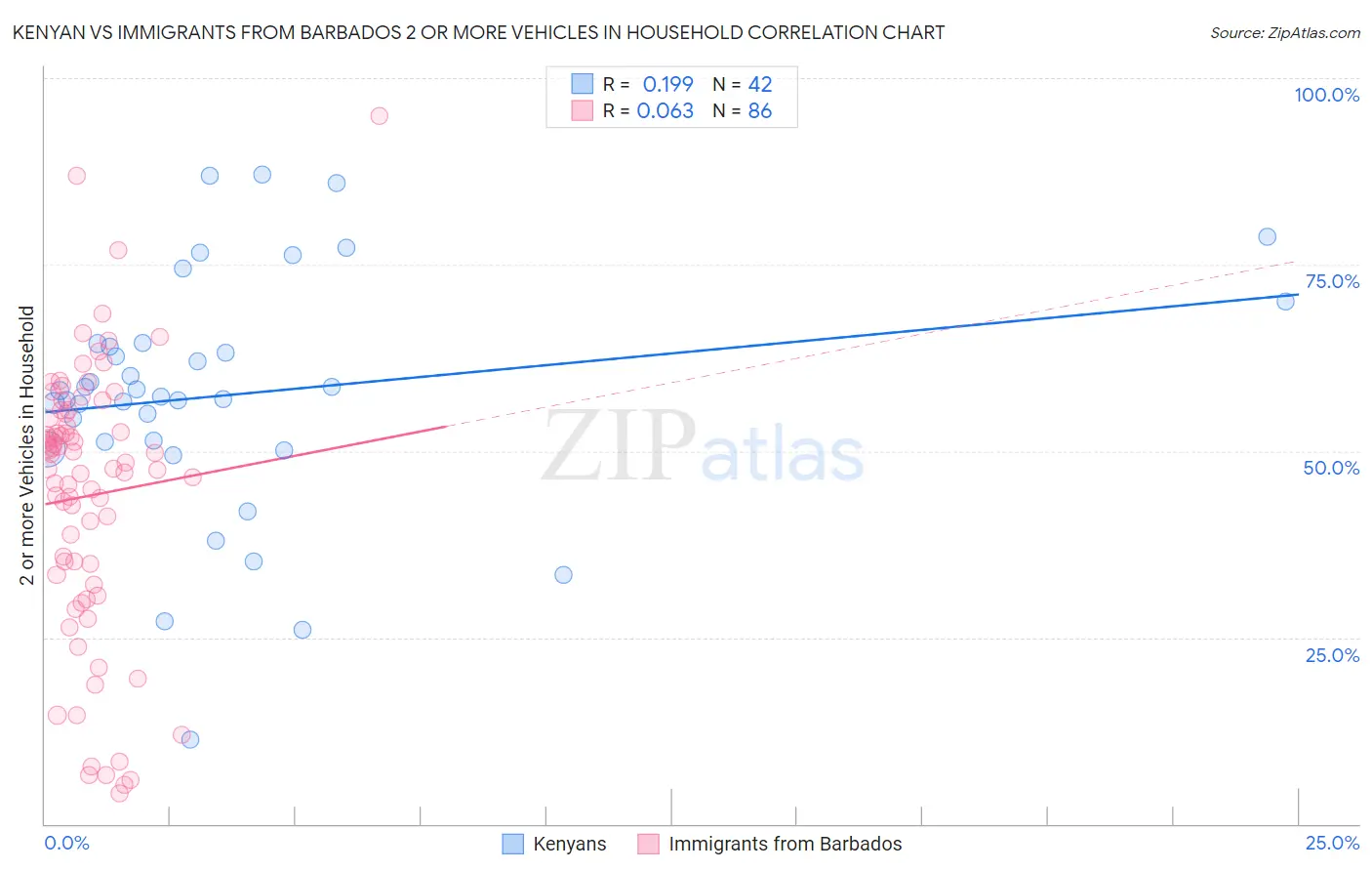 Kenyan vs Immigrants from Barbados 2 or more Vehicles in Household