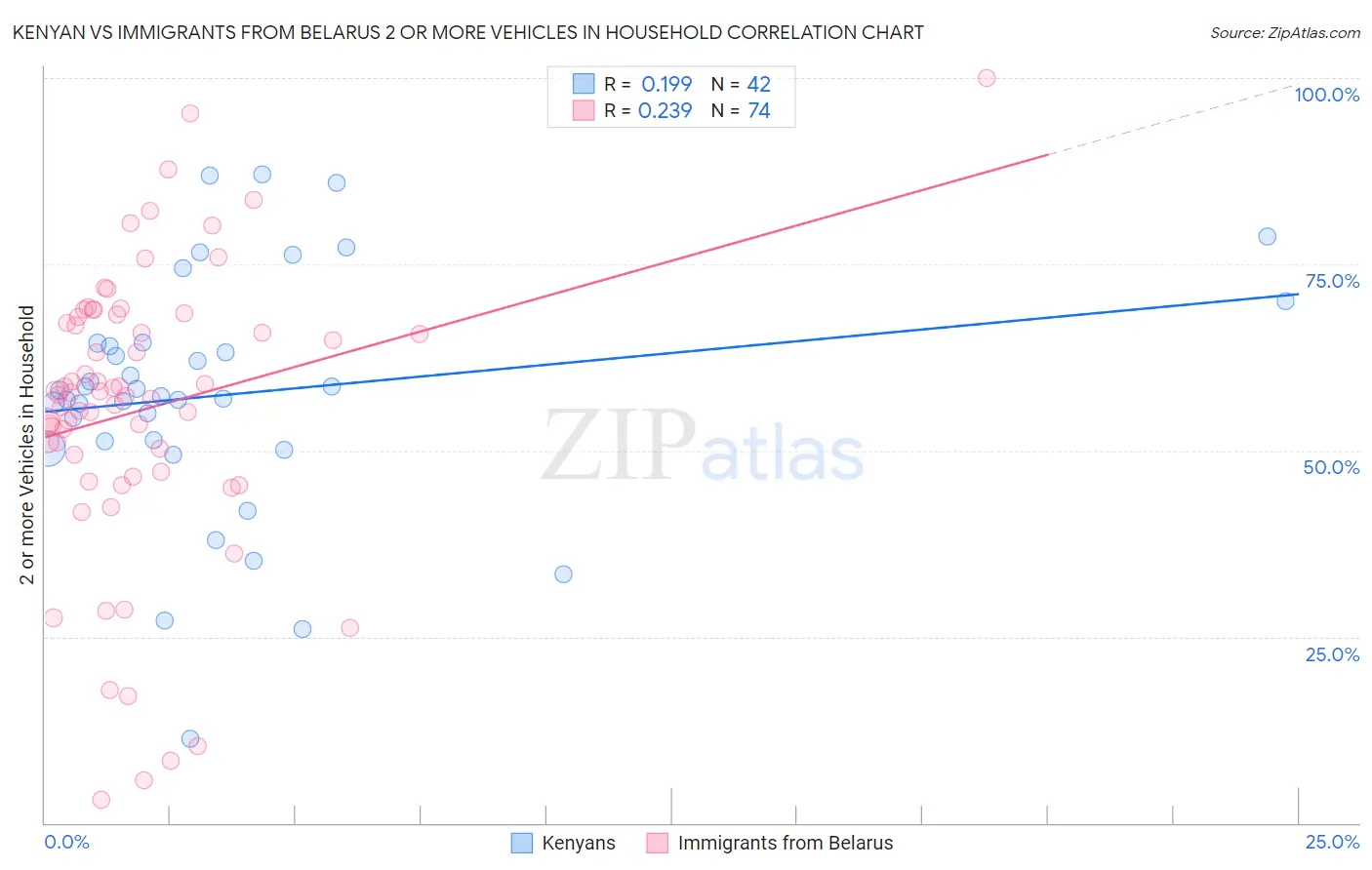 Kenyan vs Immigrants from Belarus 2 or more Vehicles in Household