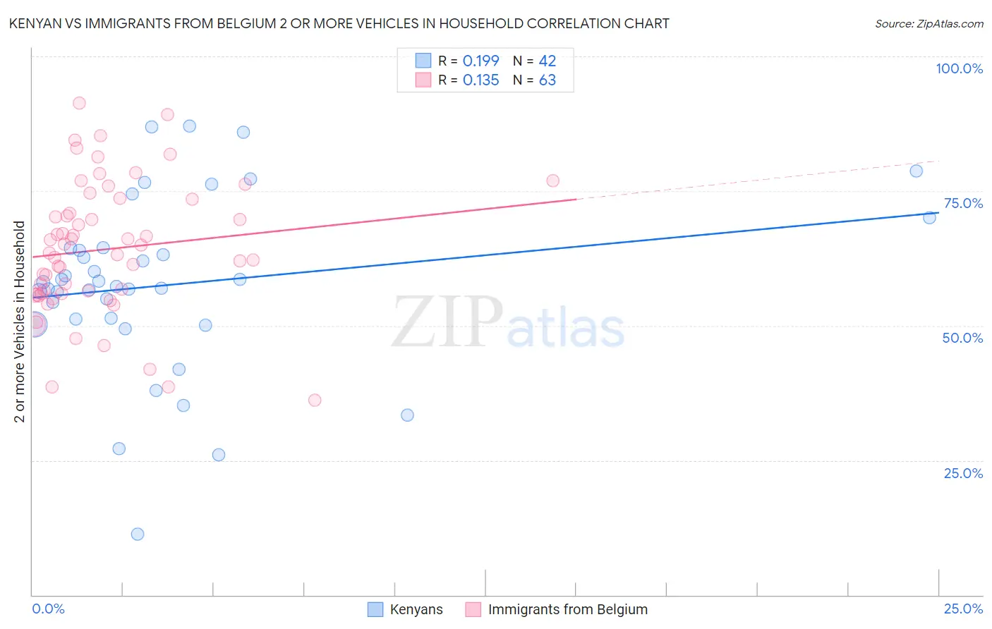 Kenyan vs Immigrants from Belgium 2 or more Vehicles in Household