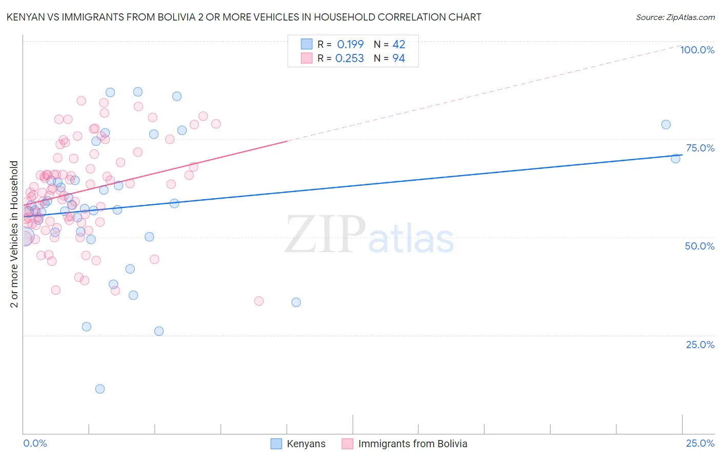 Kenyan vs Immigrants from Bolivia 2 or more Vehicles in Household