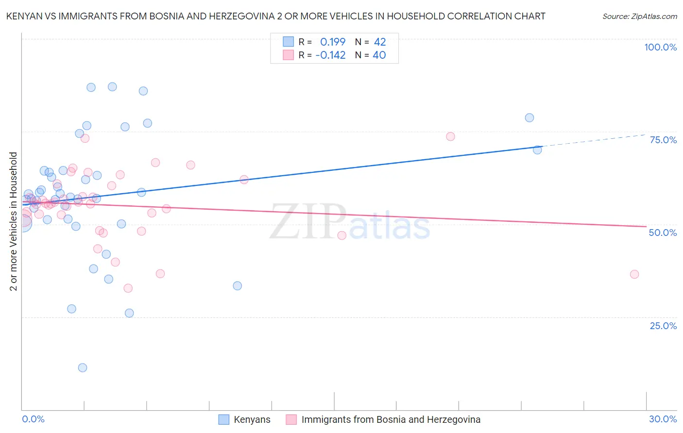 Kenyan vs Immigrants from Bosnia and Herzegovina 2 or more Vehicles in Household