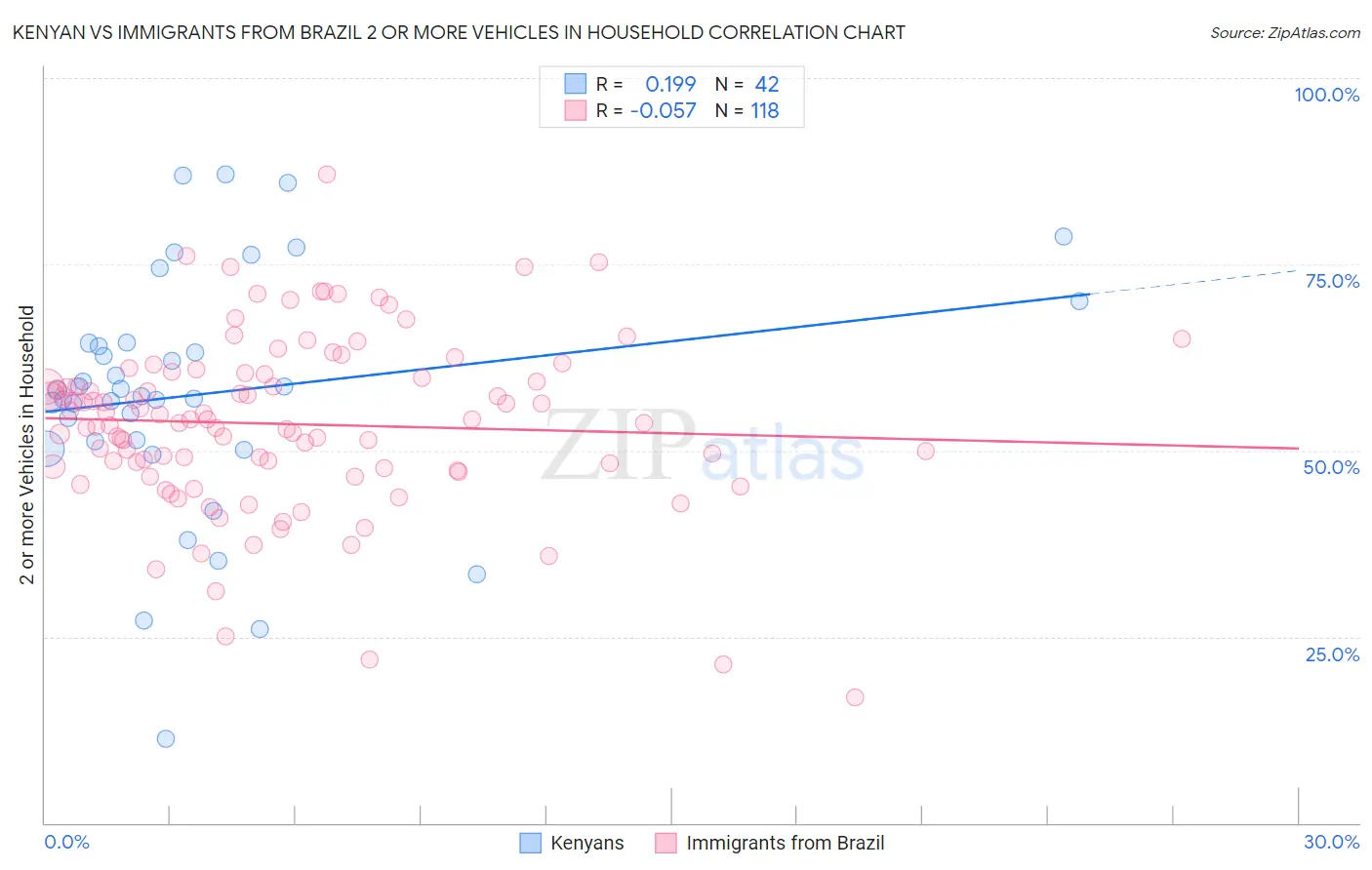 Kenyan vs Immigrants from Brazil 2 or more Vehicles in Household