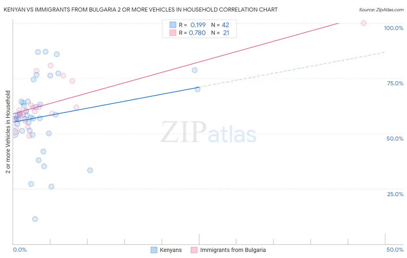 Kenyan vs Immigrants from Bulgaria 2 or more Vehicles in Household