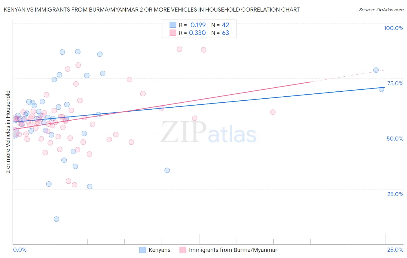 Kenyan vs Immigrants from Burma/Myanmar 2 or more Vehicles in Household