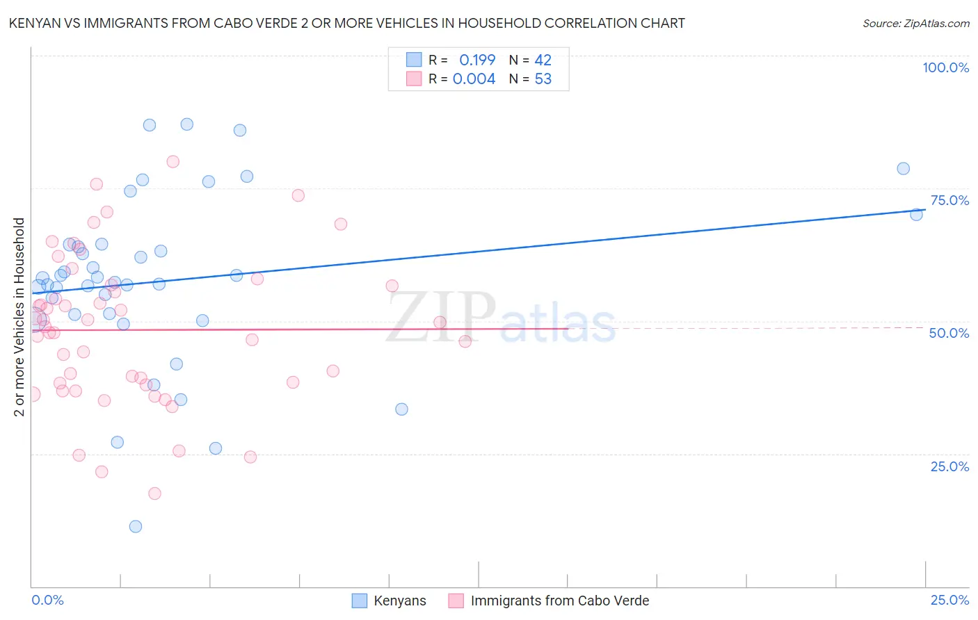 Kenyan vs Immigrants from Cabo Verde 2 or more Vehicles in Household