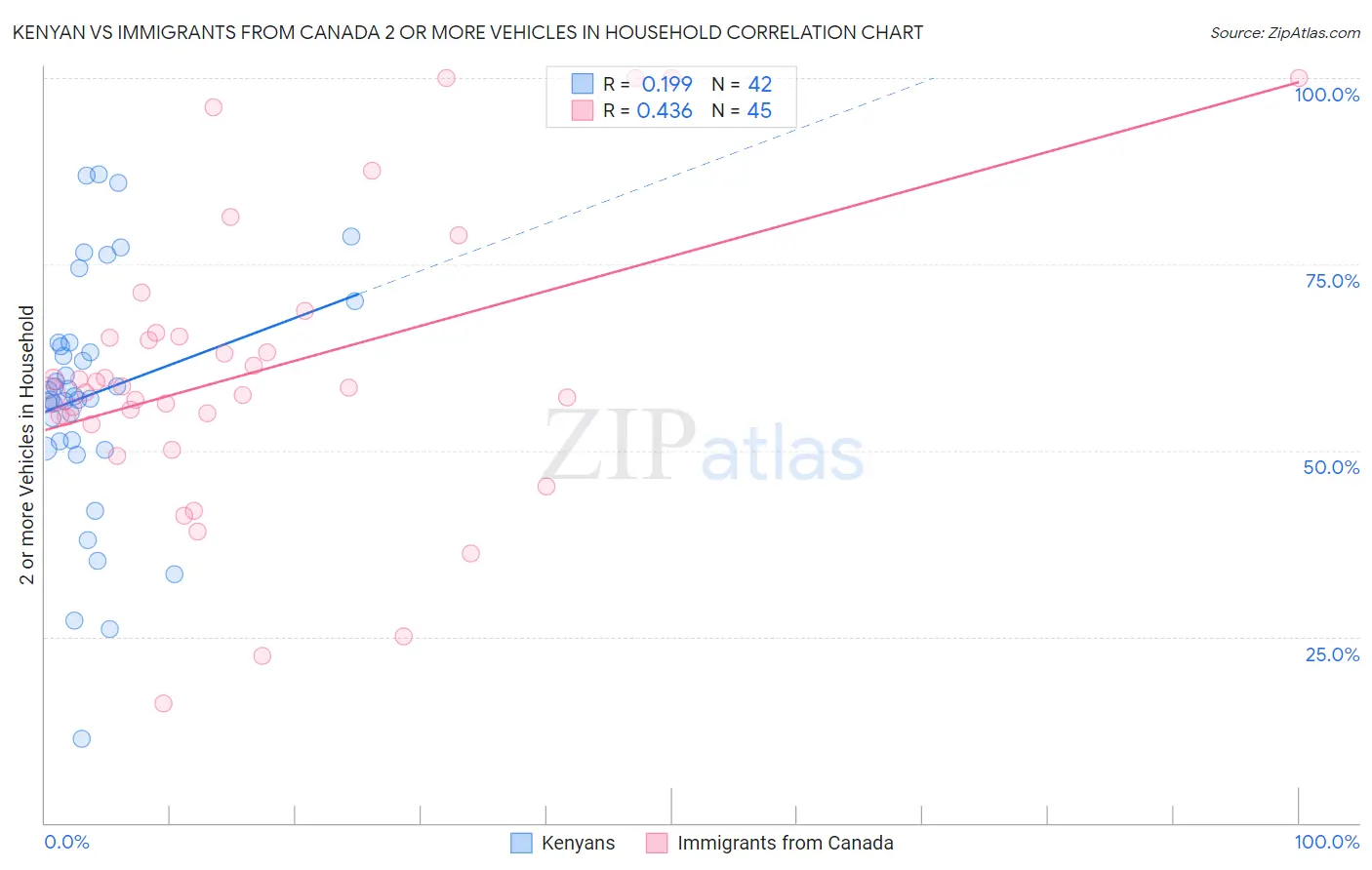 Kenyan vs Immigrants from Canada 2 or more Vehicles in Household