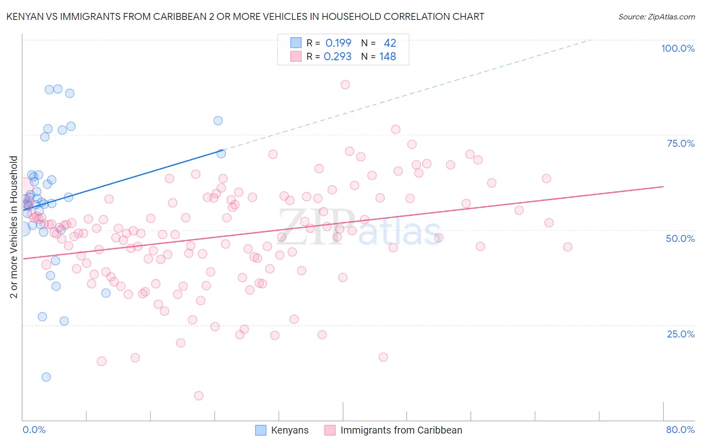 Kenyan vs Immigrants from Caribbean 2 or more Vehicles in Household