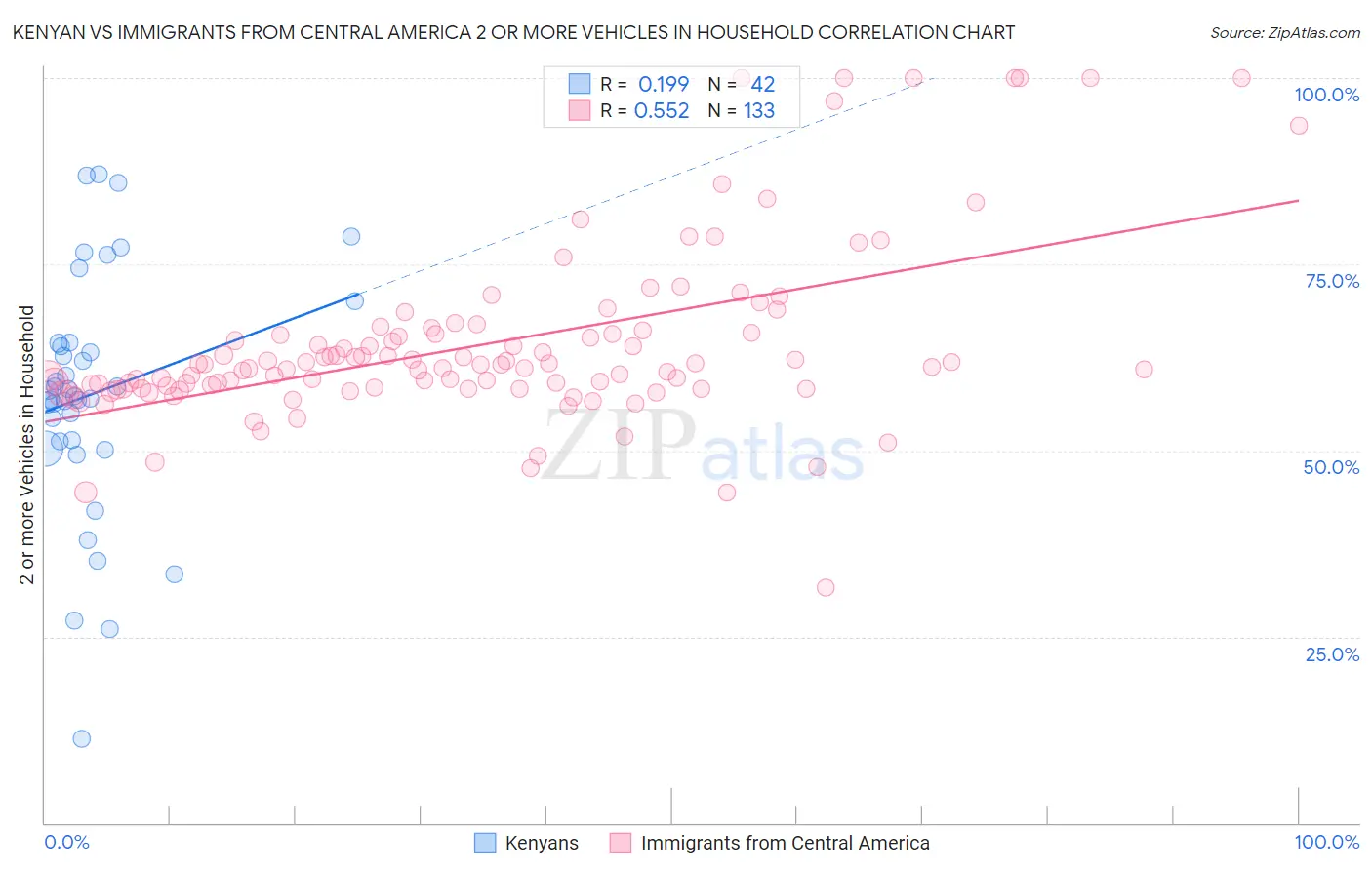 Kenyan vs Immigrants from Central America 2 or more Vehicles in Household