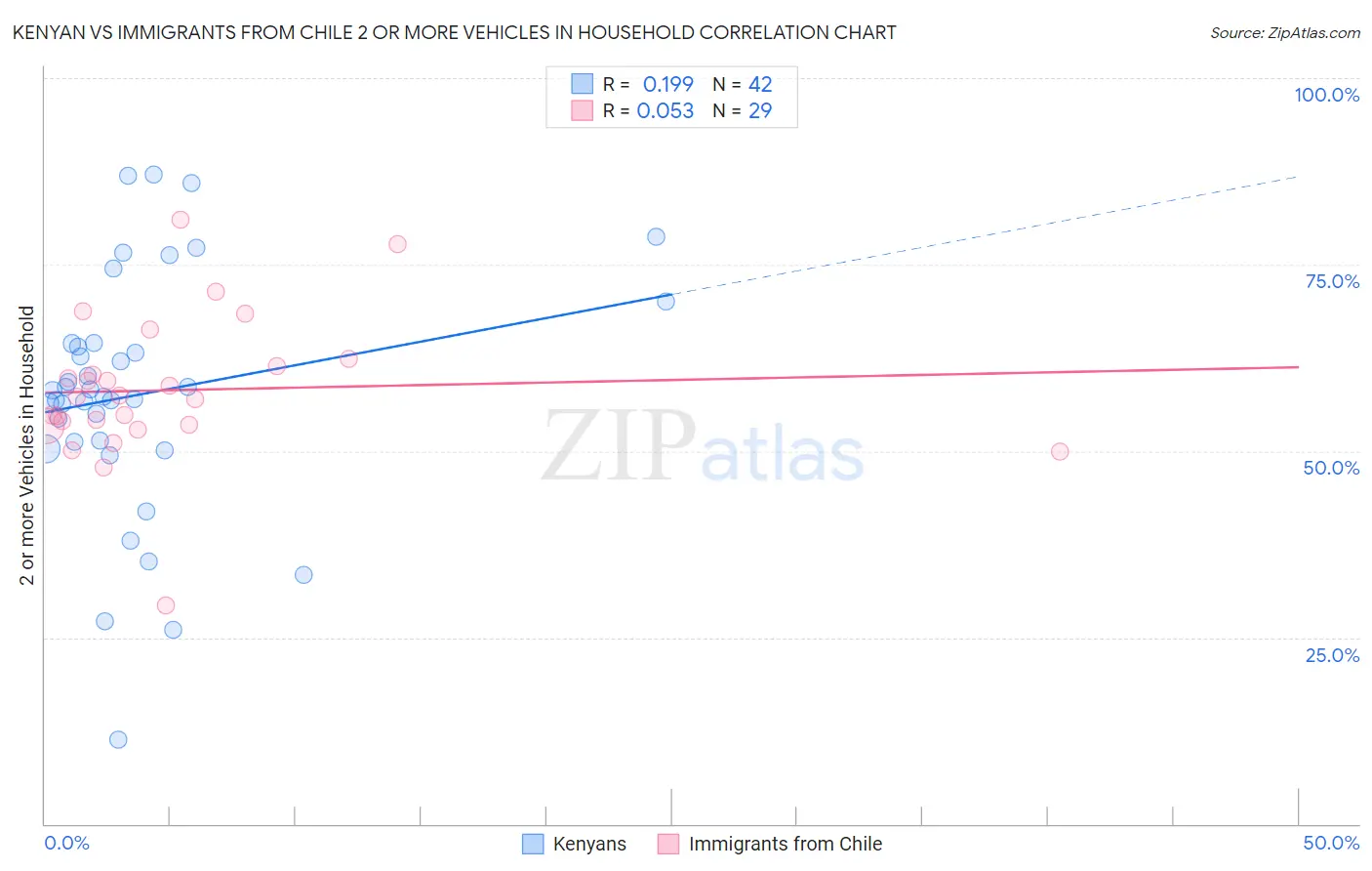 Kenyan vs Immigrants from Chile 2 or more Vehicles in Household