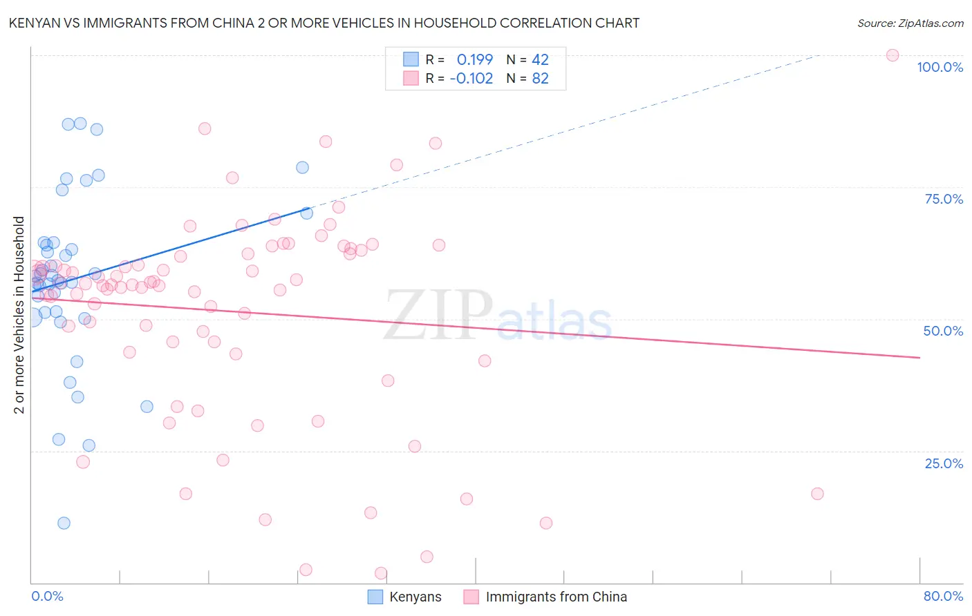 Kenyan vs Immigrants from China 2 or more Vehicles in Household