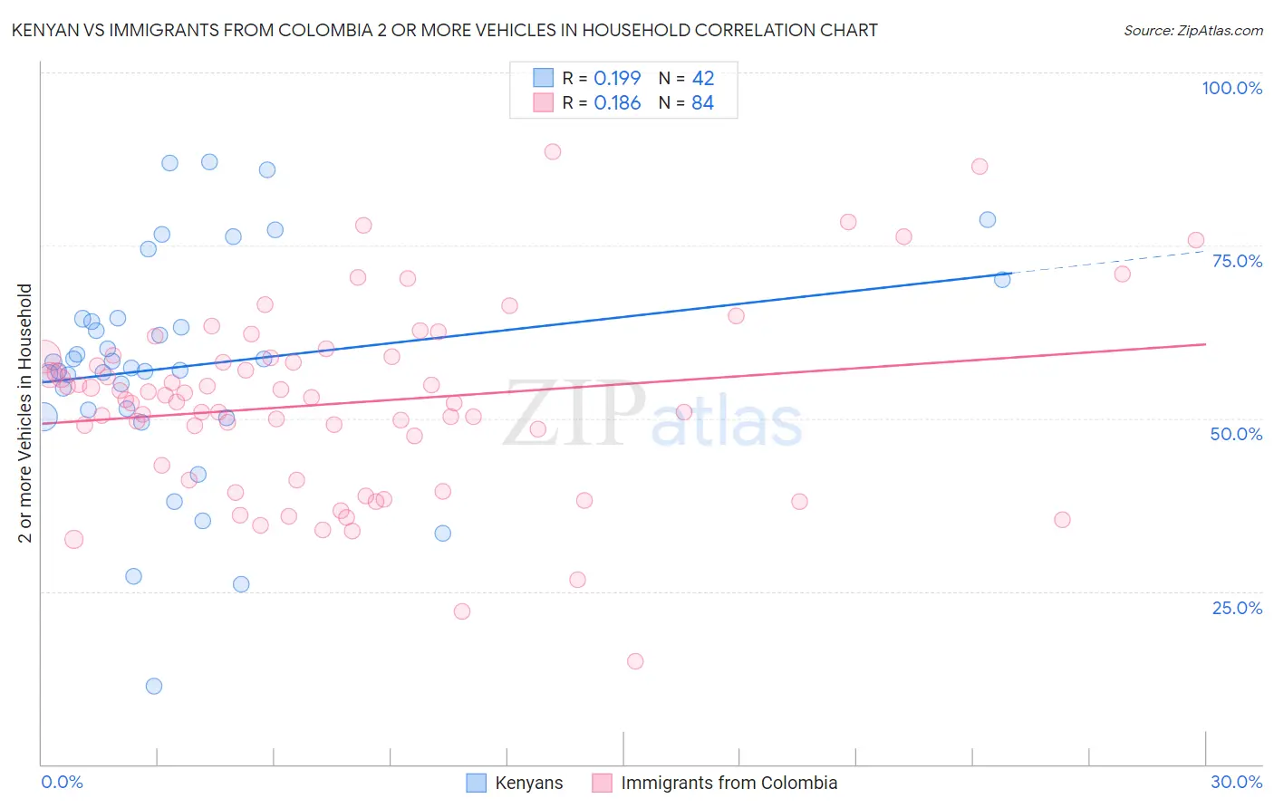 Kenyan vs Immigrants from Colombia 2 or more Vehicles in Household