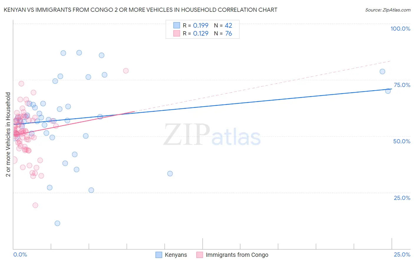 Kenyan vs Immigrants from Congo 2 or more Vehicles in Household