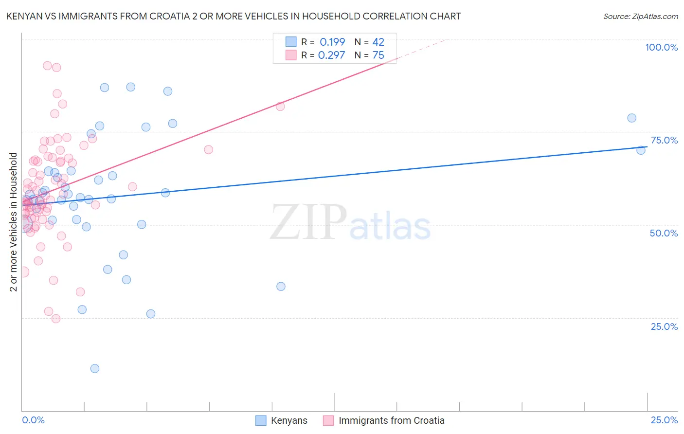 Kenyan vs Immigrants from Croatia 2 or more Vehicles in Household