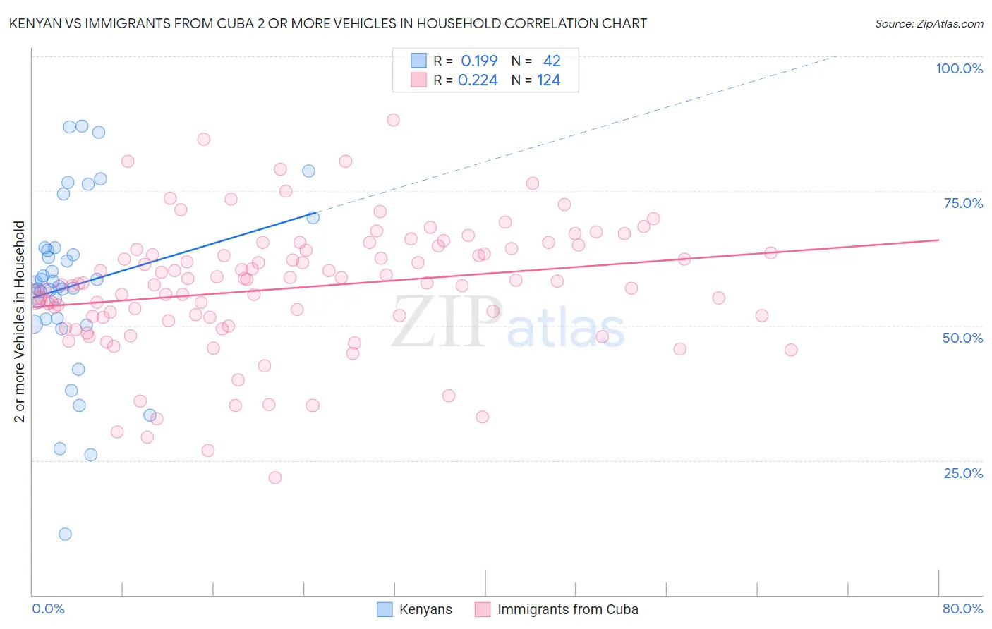 Kenyan vs Immigrants from Cuba 2 or more Vehicles in Household