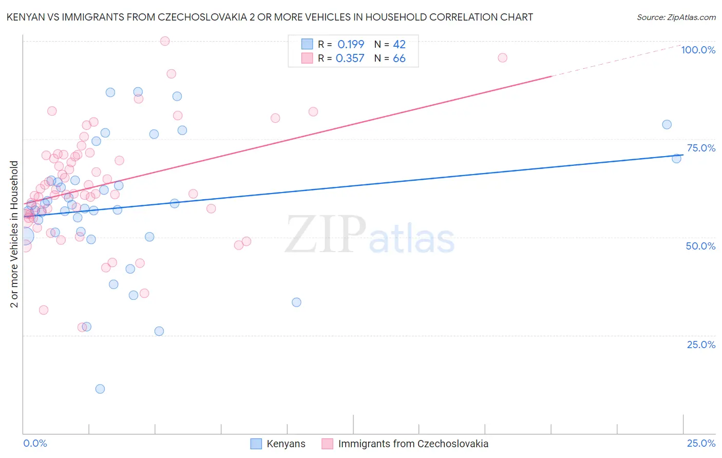 Kenyan vs Immigrants from Czechoslovakia 2 or more Vehicles in Household