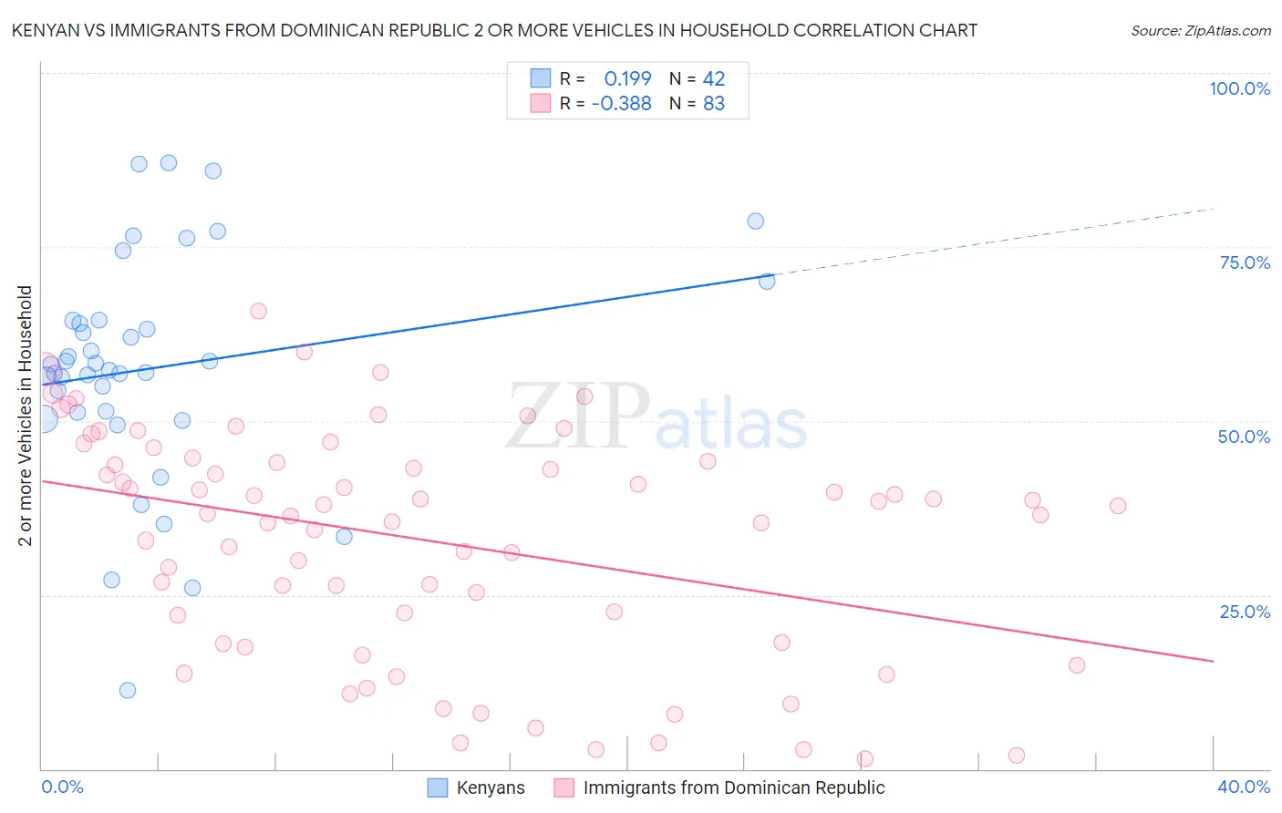 Kenyan vs Immigrants from Dominican Republic 2 or more Vehicles in Household