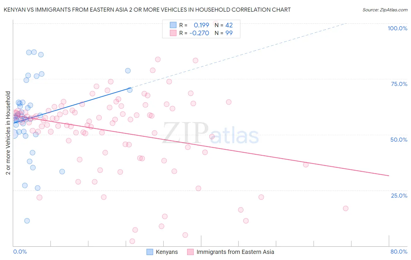 Kenyan vs Immigrants from Eastern Asia 2 or more Vehicles in Household