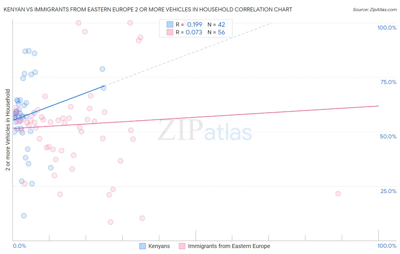 Kenyan vs Immigrants from Eastern Europe 2 or more Vehicles in Household