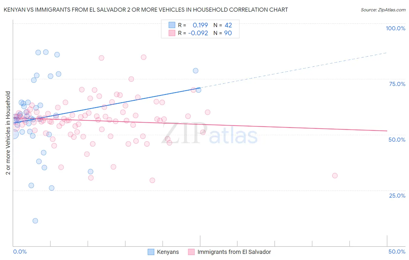 Kenyan vs Immigrants from El Salvador 2 or more Vehicles in Household