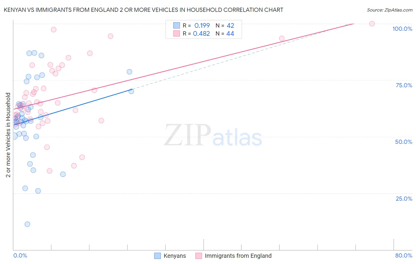 Kenyan vs Immigrants from England 2 or more Vehicles in Household