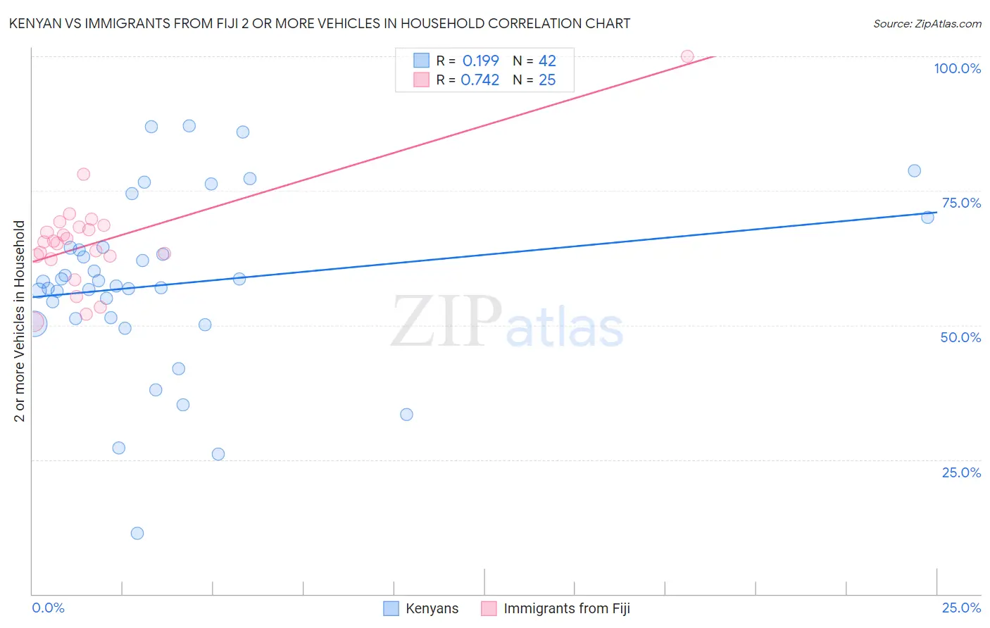 Kenyan vs Immigrants from Fiji 2 or more Vehicles in Household