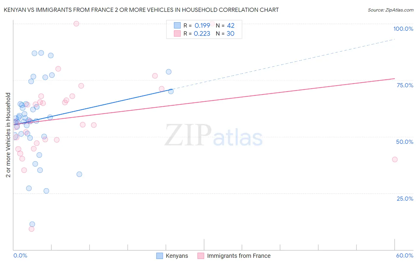 Kenyan vs Immigrants from France 2 or more Vehicles in Household