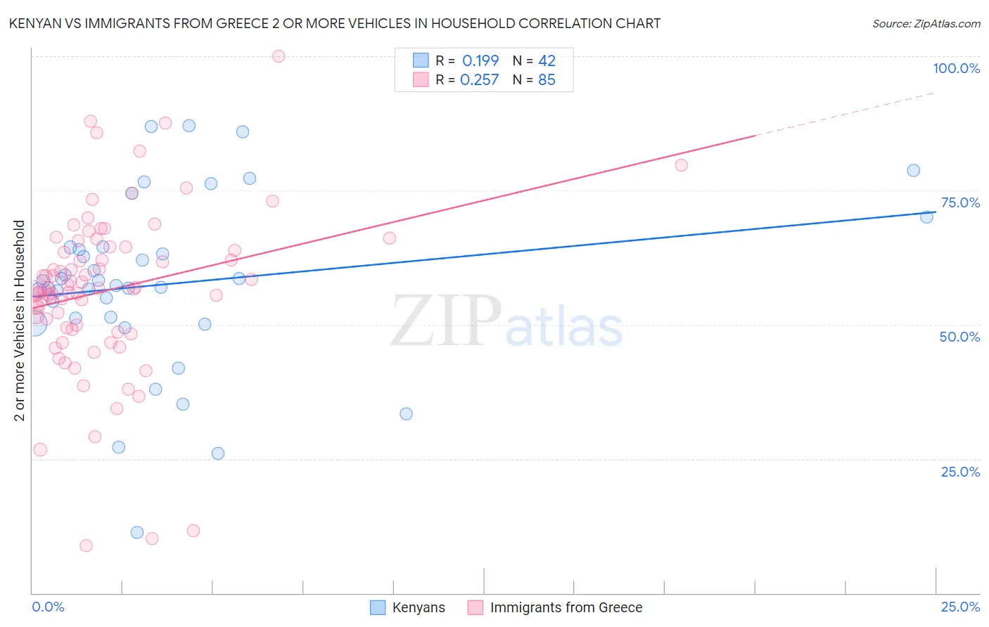 Kenyan vs Immigrants from Greece 2 or more Vehicles in Household