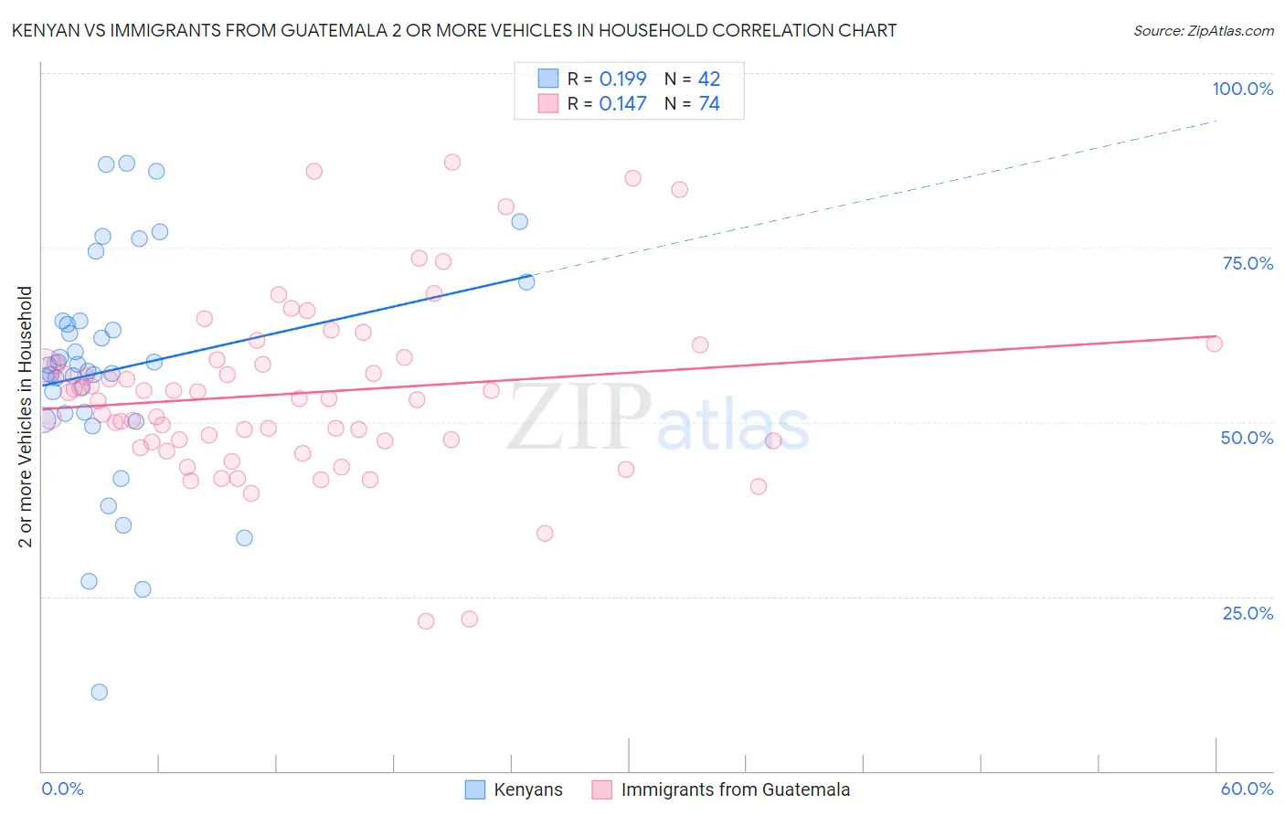 Kenyan vs Immigrants from Guatemala 2 or more Vehicles in Household