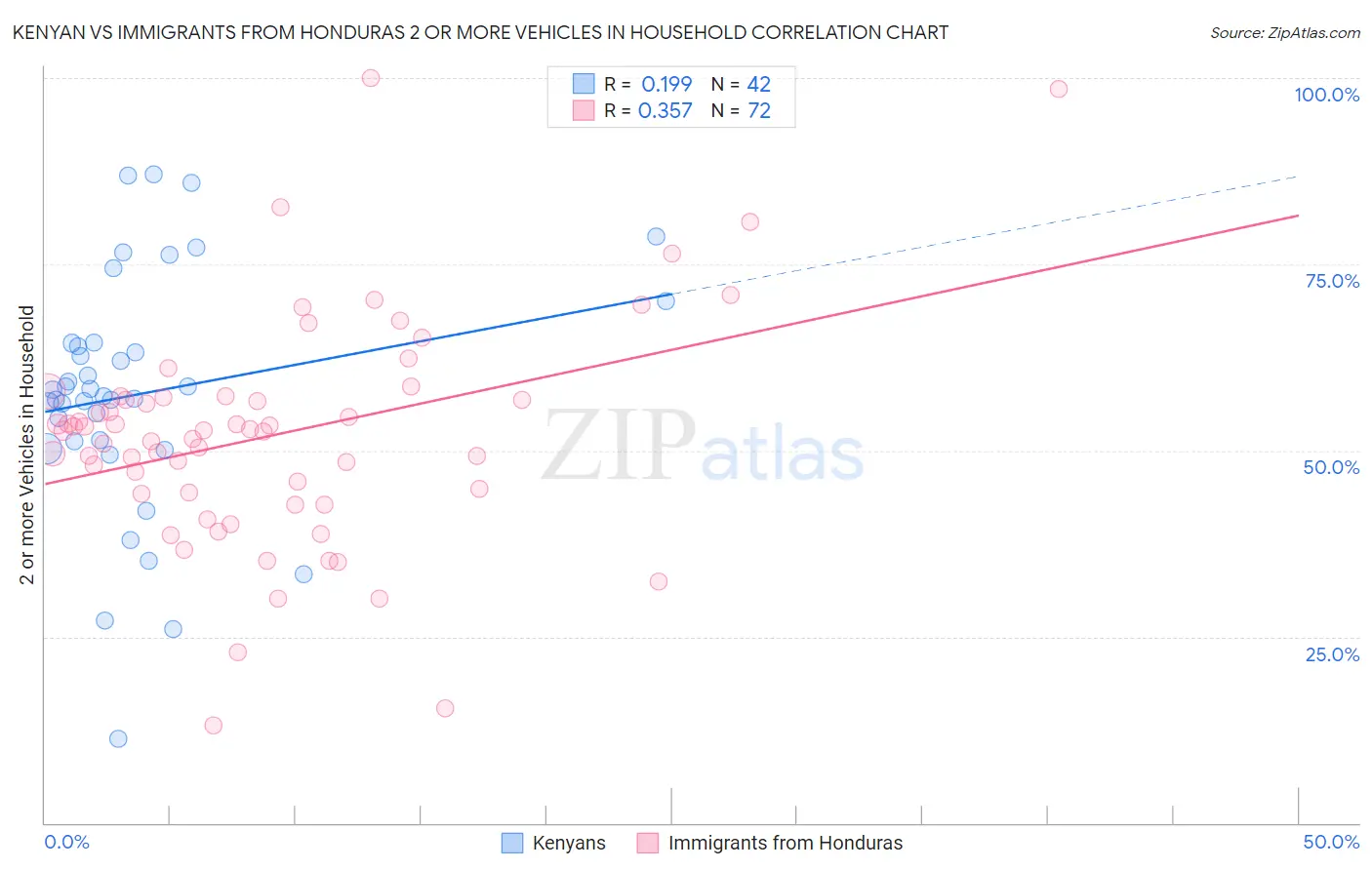 Kenyan vs Immigrants from Honduras 2 or more Vehicles in Household