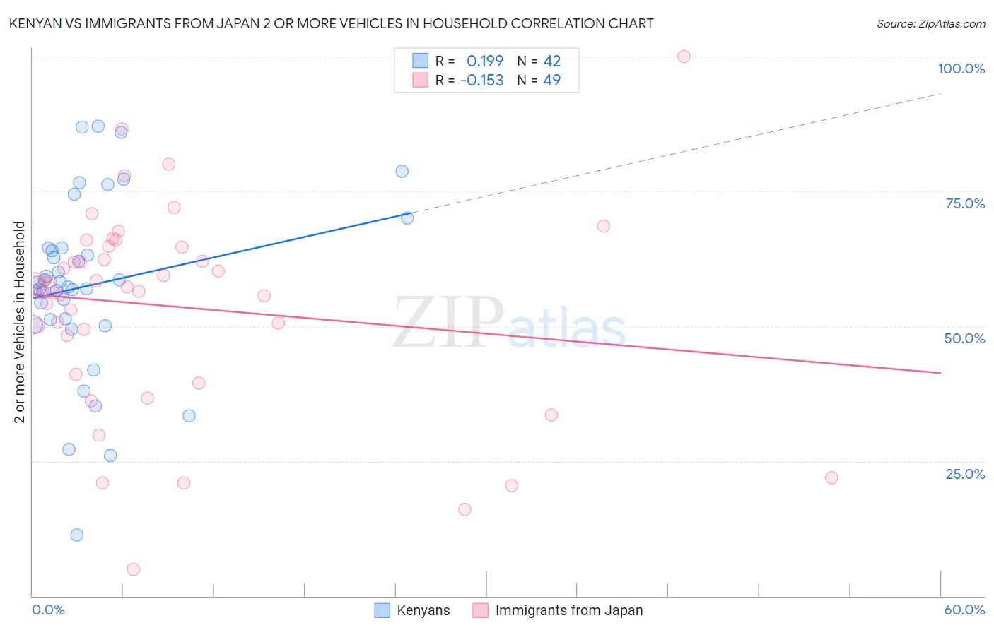 Kenyan vs Immigrants from Japan 2 or more Vehicles in Household