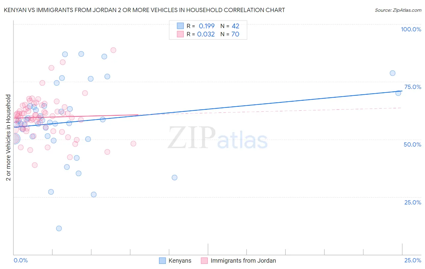 Kenyan vs Immigrants from Jordan 2 or more Vehicles in Household