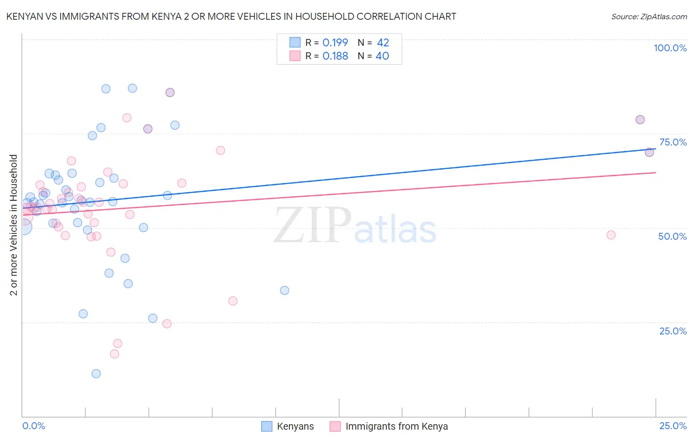 Kenyan vs Immigrants from Kenya 2 or more Vehicles in Household
