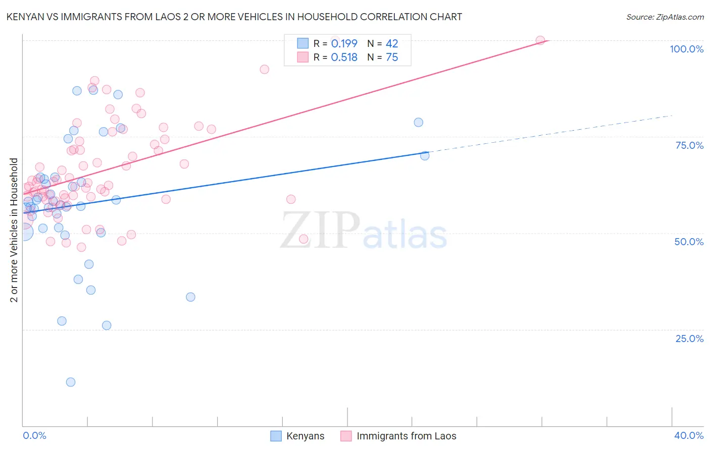 Kenyan vs Immigrants from Laos 2 or more Vehicles in Household