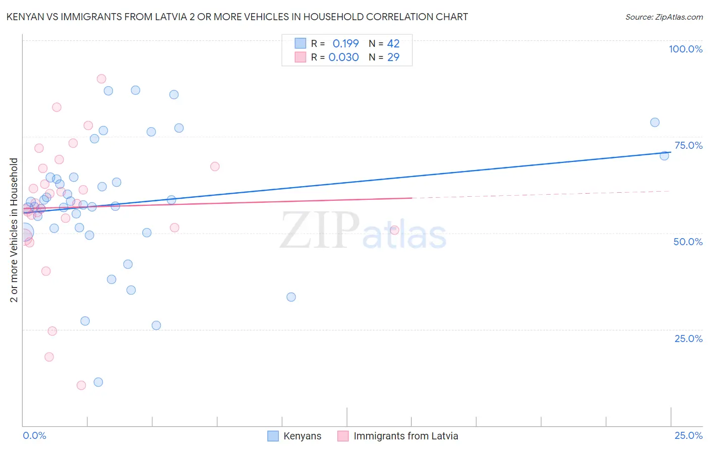Kenyan vs Immigrants from Latvia 2 or more Vehicles in Household