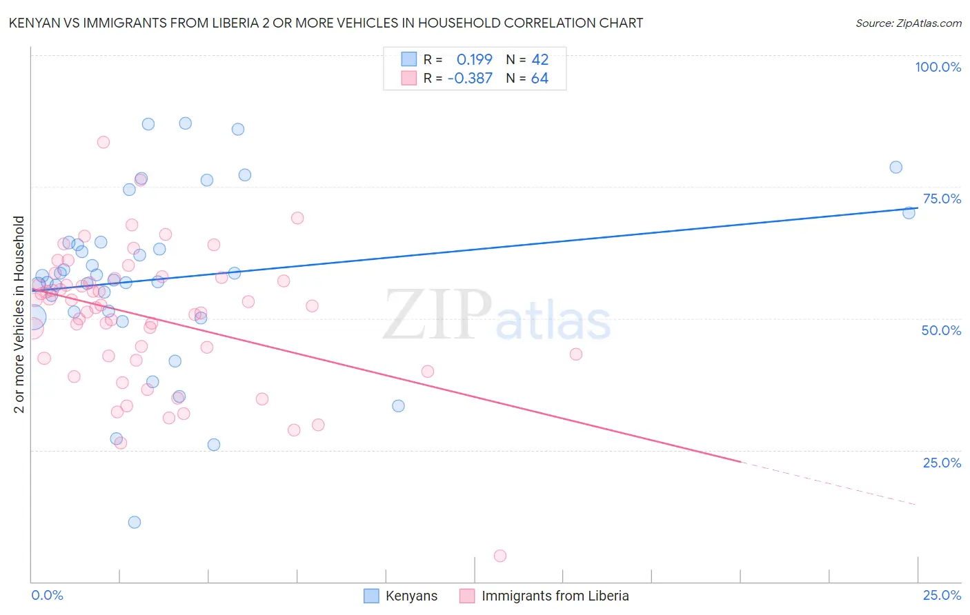 Kenyan vs Immigrants from Liberia 2 or more Vehicles in Household